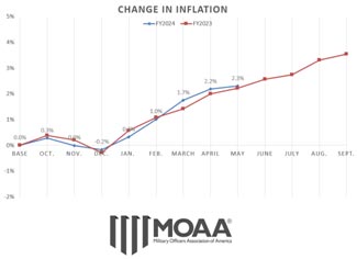 cola moaa inflation chart